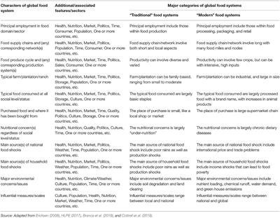 Toward Sustaining Global Food Systems for the Future